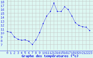 Courbe de tempratures pour Fiscaglia Migliarino (It)