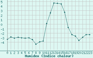 Courbe de l'humidex pour Bourg-Saint-Maurice (73)