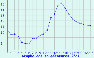 Courbe de tempratures pour Lille (59)
