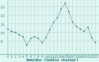 Courbe de l'humidex pour Ploumanac'h (22)