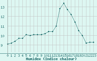 Courbe de l'humidex pour Cap de la Hve (76)