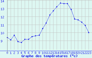 Courbe de tempratures pour Montredon des Corbires (11)