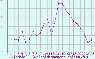Courbe du refroidissement olien pour Cherbourg (50)