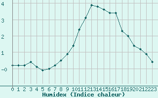 Courbe de l'humidex pour Bellefontaine (88)