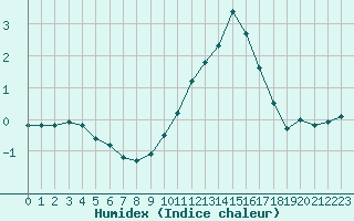 Courbe de l'humidex pour Nancy - Ochey (54)