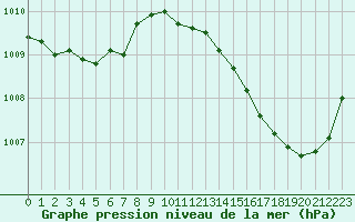 Courbe de la pression atmosphrique pour Carrion de Calatrava (Esp)