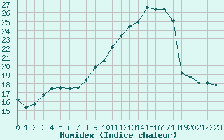 Courbe de l'humidex pour Saint-Antonin-du-Var (83)