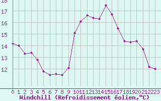 Courbe du refroidissement olien pour Cavalaire-sur-Mer (83)