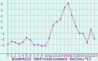 Courbe du refroidissement olien pour Le Touquet (62)