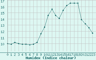 Courbe de l'humidex pour Manlleu (Esp)