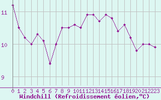Courbe du refroidissement olien pour Aytr-Plage (17)