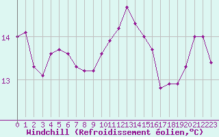 Courbe du refroidissement olien pour Montroy (17)