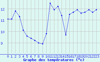 Courbe de tempratures pour Biscarrosse (40)