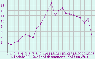 Courbe du refroidissement olien pour Porquerolles (83)