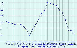 Courbe de tempratures pour Anglars St-Flix(12)