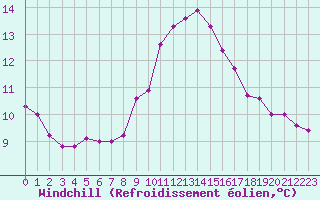 Courbe du refroidissement olien pour Samatan (32)