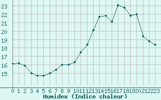 Courbe de l'humidex pour Grenoble/St-Etienne-St-Geoirs (38)