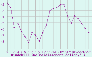 Courbe du refroidissement olien pour Ble / Mulhouse (68)