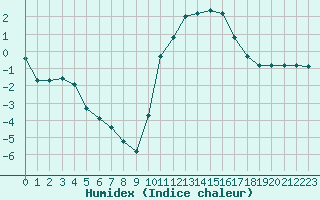 Courbe de l'humidex pour Sisteron (04)