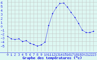 Courbe de tempratures pour Lamballe (22)
