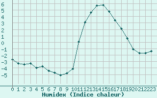 Courbe de l'humidex pour Lamballe (22)