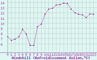 Courbe du refroidissement olien pour Saint-Paul-lez-Durance (13)