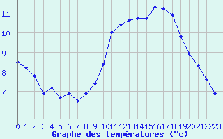 Courbe de tempratures pour Chlons-en-Champagne (51)