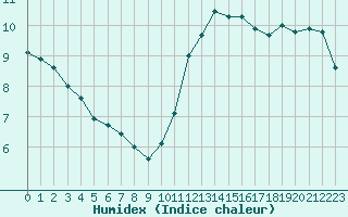 Courbe de l'humidex pour Ste (34)