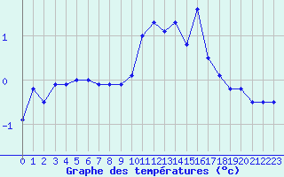 Courbe de tempratures pour Formigures (66)