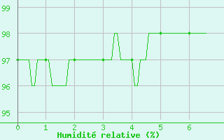 Courbe de l'humidit relative pour Peyrelevade (19)