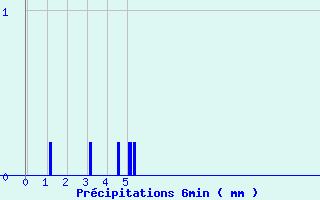 Diagramme des prcipitations pour Monteils (12)