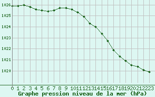 Courbe de la pression atmosphrique pour Nantes (44)