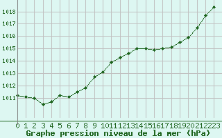 Courbe de la pression atmosphrique pour Ile du Levant (83)