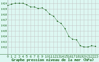 Courbe de la pression atmosphrique pour Creil (60)