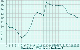 Courbe de l'humidex pour Plussin (42)