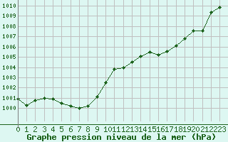 Courbe de la pression atmosphrique pour Orly (91)