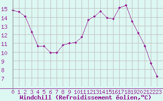 Courbe du refroidissement olien pour Lans-en-Vercors (38)