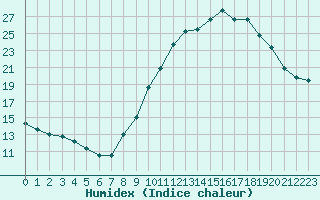 Courbe de l'humidex pour Landser (68)