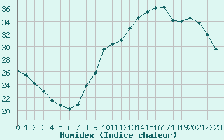 Courbe de l'humidex pour Lyon - Bron (69)