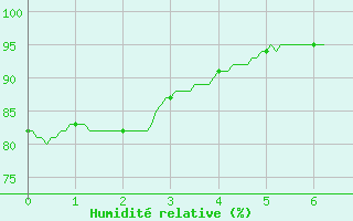 Courbe de l'humidit relative pour Savigny-en-Vron (37)