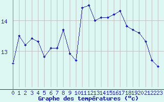 Courbe de tempratures pour Manlleu (Esp)