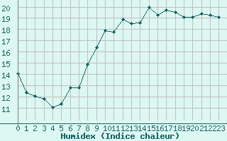 Courbe de l'humidex pour Brest (29)