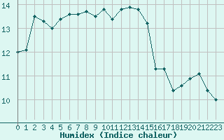Courbe de l'humidex pour Toulouse-Francazal (31)