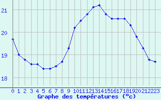 Courbe de tempratures pour Pointe de Chassiron (17)