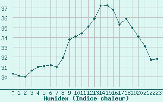 Courbe de l'humidex pour Montredon des Corbires (11)