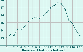 Courbe de l'humidex pour Aubenas - Lanas (07)