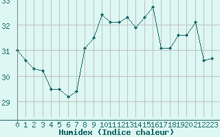 Courbe de l'humidex pour Cap Bar (66)