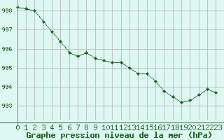 Courbe de la pression atmosphrique pour Brigueuil (16)