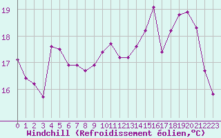 Courbe du refroidissement olien pour Liefrange (Lu)