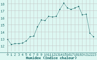 Courbe de l'humidex pour Landivisiau (29)